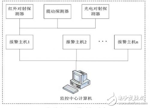 智能小區(qū)周界防越報(bào)警系統(tǒng)的設(shè)計(jì)方案分析