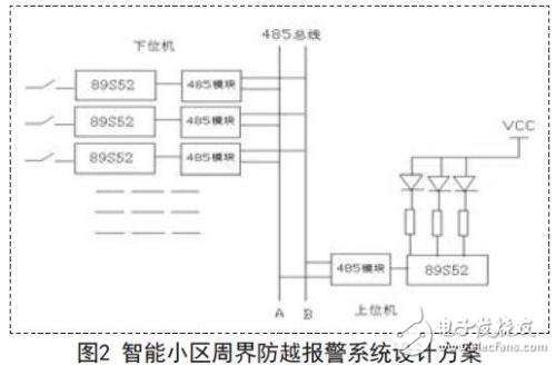 智能小區(qū)周界防越報(bào)警系統(tǒng)的設(shè)計(jì)方案分析