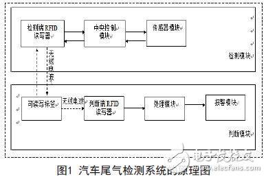 汽車尾氣檢測(cè)系統(tǒng)的設(shè)計(jì)方案實(shí)例分析