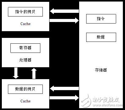 高速緩沖存儲(chǔ)器的分類及概述