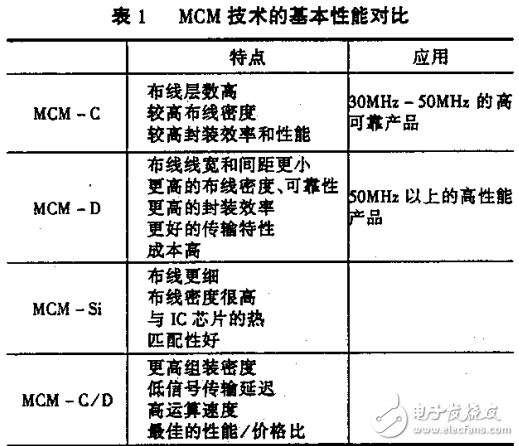 多芯片組件(MCM)及其應(yīng)用