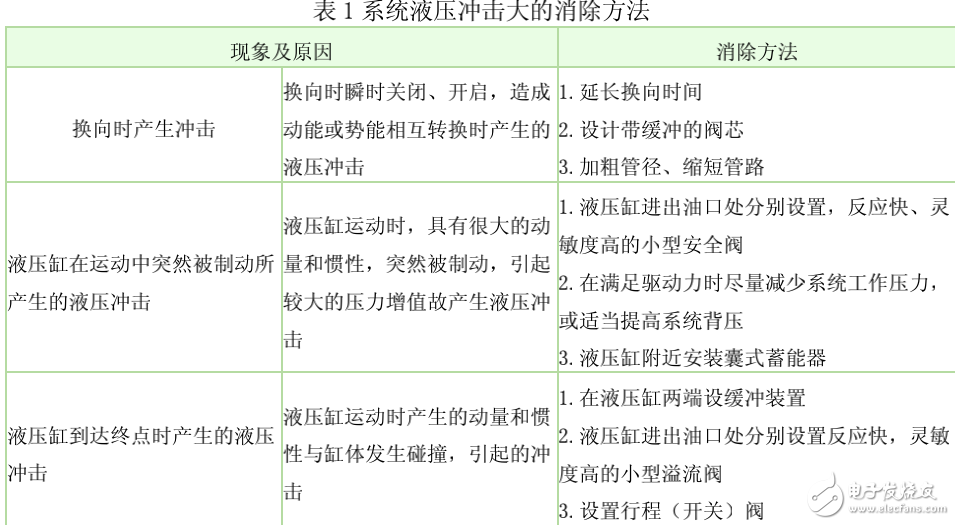 液壓系統(tǒng)常見故障的診斷及消除方法 