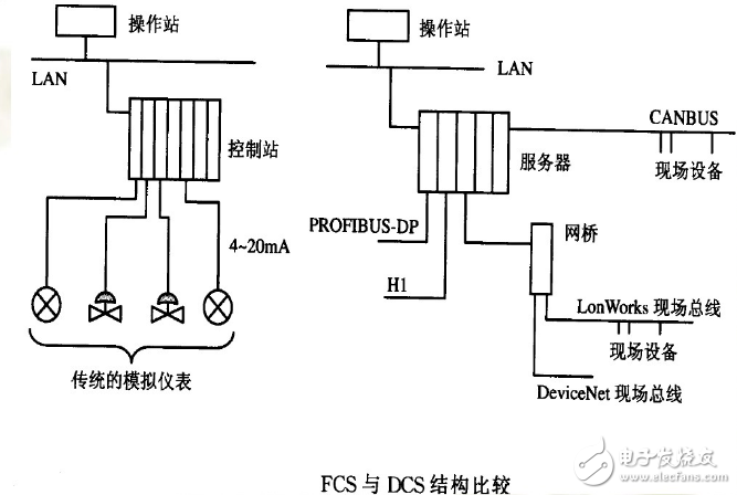 dcs與fcs的區(qū)別與聯(lián)系