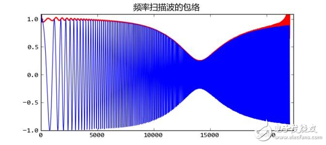 音頻壓縮技術(shù)原理