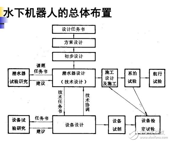 水下機器人的設(shè)計任務(wù)書