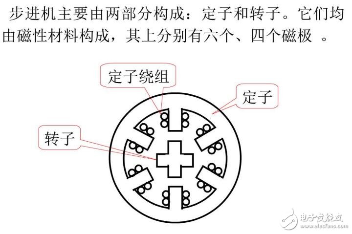 基于步進(jìn)電動機(jī)及伺服電動機(jī)的結(jié)構(gòu)及工作方式