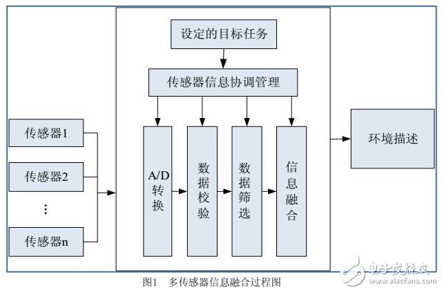 基于室內(nèi)機(jī)器人導(dǎo)航信息的獲取