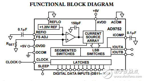 12位125 MSPS高性能TxDAC系列?D/A轉(zhuǎn)換器AD9752數(shù)據(jù)表