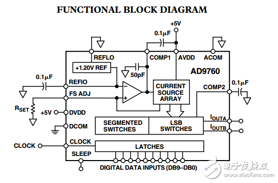 10位125MSPS TxDAC系列?D/A轉(zhuǎn)換器AD9760數(shù)據(jù)表