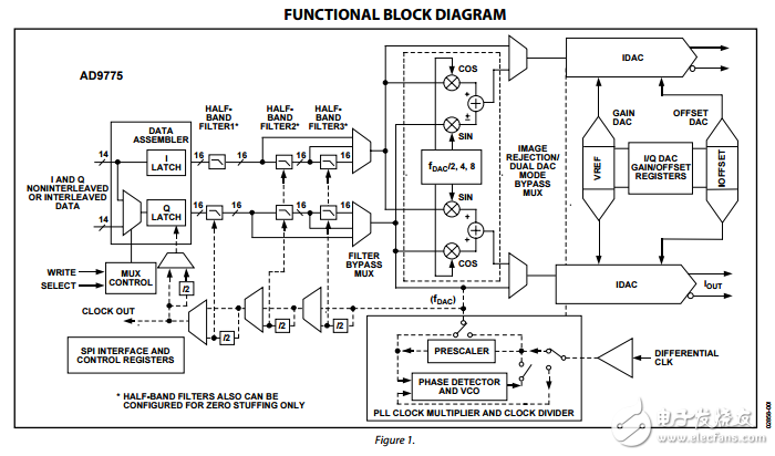 14位160MSPS 2/4/8位插值雙TxDAC +?數(shù)字模擬轉(zhuǎn)換器AD9775數(shù)據(jù)表