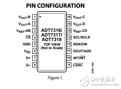 ADT7316/ADT7317/ADT7318精確數(shù)字溫度傳感器和四電壓輸出12/10/8位數(shù)模轉換器