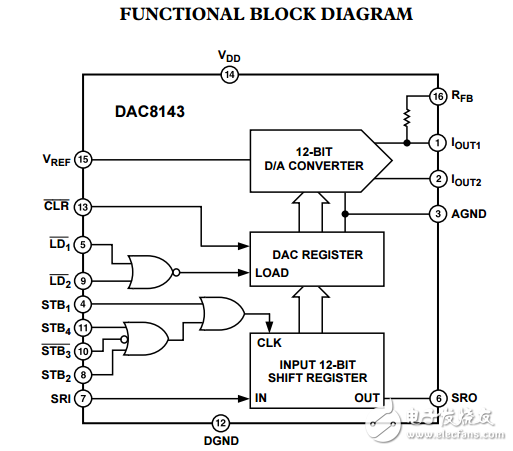 12位串行cmos D/A轉換器DAC8143數(shù)據(jù)表