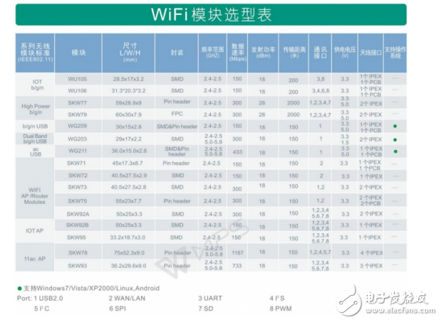 WiFi模塊選型應該考慮的幾個問題！