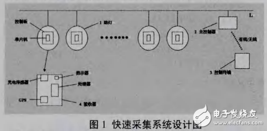 LED路燈編碼與快速采集系統(tǒng)的設(shè)計