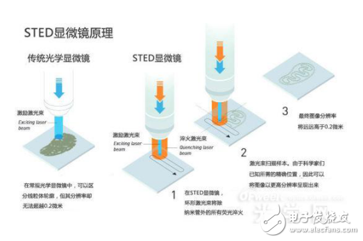 STED顯微鏡原理與光學顯微成像的納米技術研究