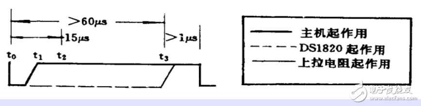 DS18B20中文手冊(cè)（工作原理和時(shí)序圖詳解）