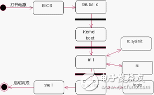 Linux基礎(chǔ)命令之Linux啟動過程詳解