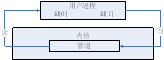 進(jìn)程間通信之：管道