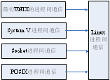 進(jìn)程間通信之管道通信實(shí)驗(yàn)內(nèi)容分析