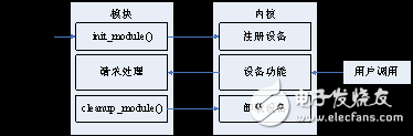 Linux驅(qū)動(dòng)開發(fā)之塊設(shè)備驅(qū)動(dòng)