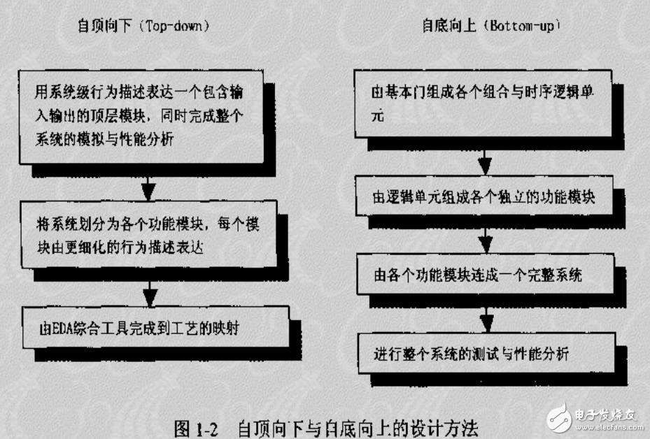 IC設計流程和方法復旦講義