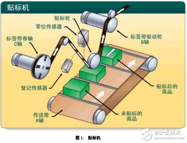 基于貼標(biāo)機系統(tǒng)設(shè)計方案