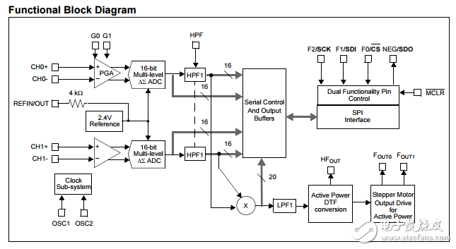 MCP3909具有SPI接口和有功脈沖輸出的電能計量芯片