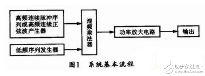 基于單片機(jī)的超聲波治療儀系統(tǒng)的設(shè)計(jì)