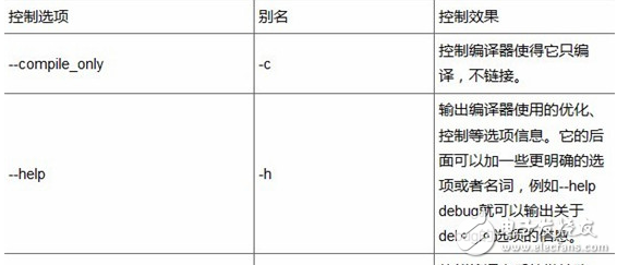 DSP編程技巧之控制與語(yǔ)言選項(xiàng)以及預(yù)處理與診斷