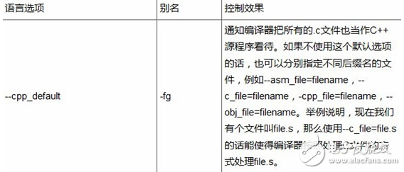 DSP編程技巧之控制與語(yǔ)言選項(xiàng)以及預(yù)處理與診斷