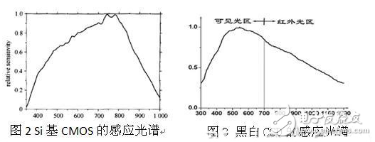 激光夜視監(jiān)控系統(tǒng)的組成及其優(yōu)勢(shì)介紹