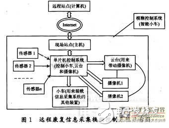 遠程康復(fù)信息采集控制系統(tǒng)的組成及其設(shè)計與實現(xiàn)