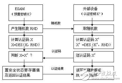 嵌入式安全模塊簡(jiǎn)介及其在產(chǎn)品版權(quán)保護(hù)中的應(yīng)用詳述