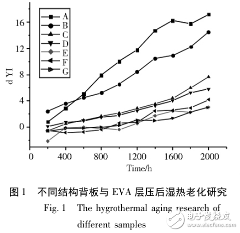 太陽能背板耐候性研究