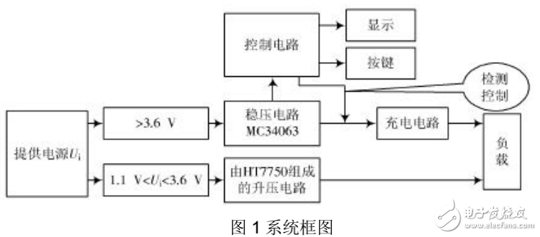 基于單片機(jī)的直流電源變換器的設(shè)計(jì)