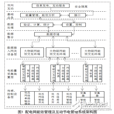 電力物聯(lián)網(wǎng)有線通信方式的介紹與配電網(wǎng)能效管理的研究