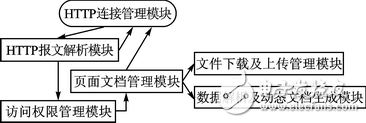 某嵌入式Web服務(wù)器設(shè)計(jì)方案探究