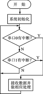 一種嵌入式顯示系統(tǒng)的工作原理及軟件設(shè)計