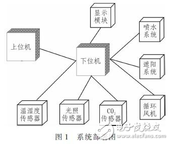 嵌入式溫室環(huán)境監(jiān)測系統(tǒng)設計方案分析