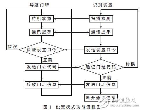 導(dǎo)航門牌設(shè)計(jì)方案探究