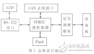 STM32單片機(jī)的火控系統(tǒng)信號采集測試剖析