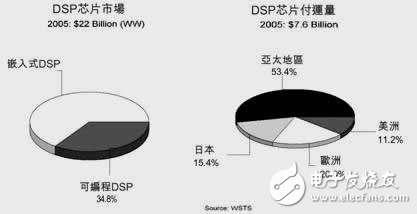 多核DSP在數字化應用中面臨的挑戰(zhàn)