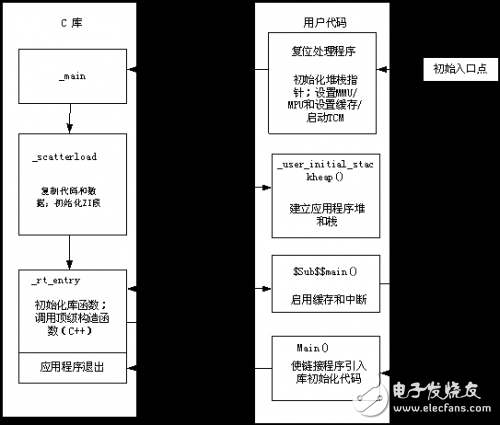 嵌入式開發(fā)復(fù)位和初始化詳細(xì)討論