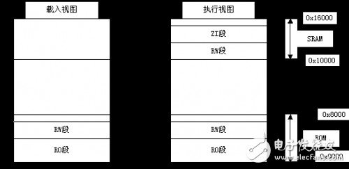 嵌入式軟件開發(fā)之映像文件存儲器映射調整分析