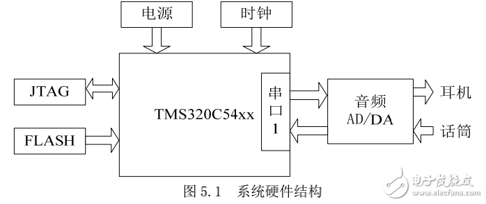 語音信號去噪和編碼系統(tǒng)設(shè)計，DSP嵌入式系統(tǒng)開發(fā)典型案例