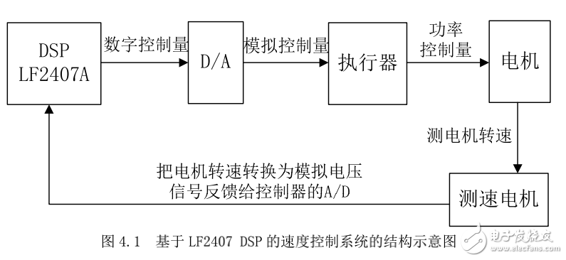 常用自動控制系統(tǒng)設(shè)計，DSP嵌入式系統(tǒng)開發(fā)典型案例