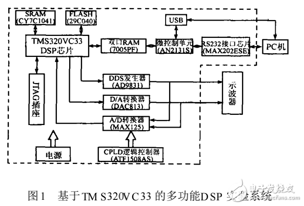 基于TMS320VC33的多功能DSP實(shí)驗(yàn)系統(tǒng)