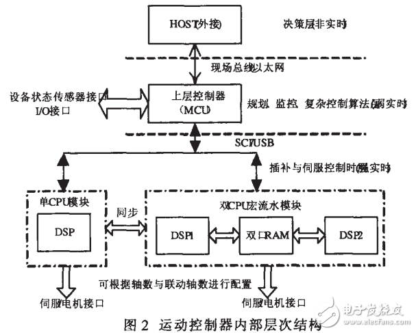 基于MCU和DSP的運(yùn)動(dòng)控制研究硬件平臺(tái)設(shè)計(jì)