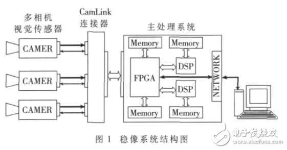 基于FPGA_DSP的智能車全景視覺系統(tǒng)