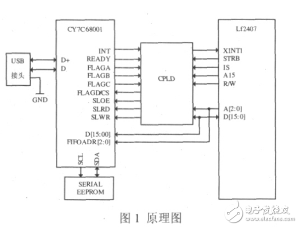 基于DSP和USB2_0高速數(shù)據(jù)傳輸系統(tǒng)的設(shè)計(jì)